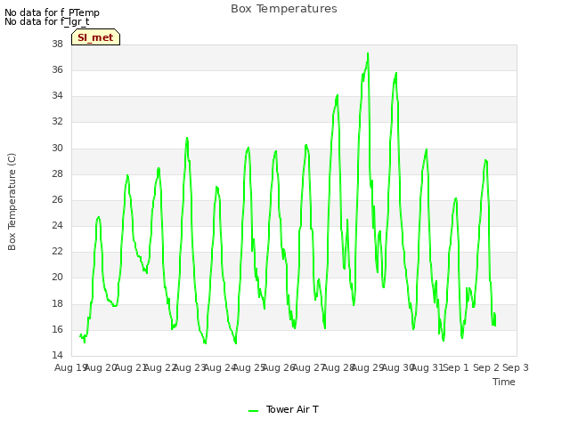 plot of Box Temperatures