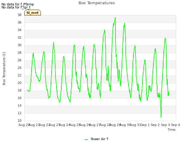 plot of Box Temperatures