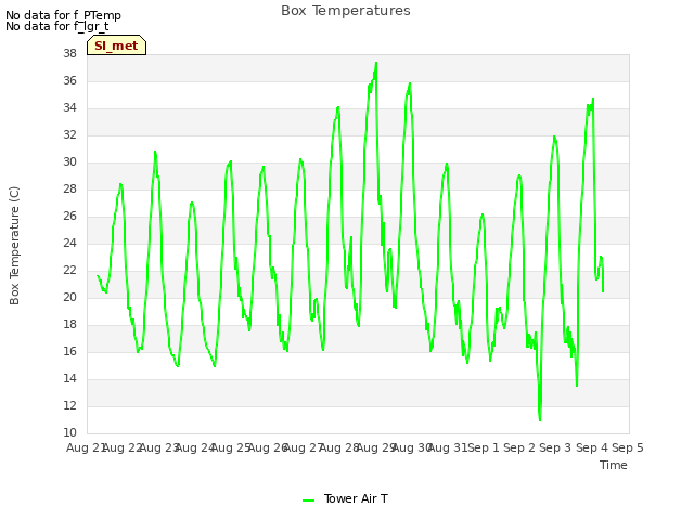 plot of Box Temperatures