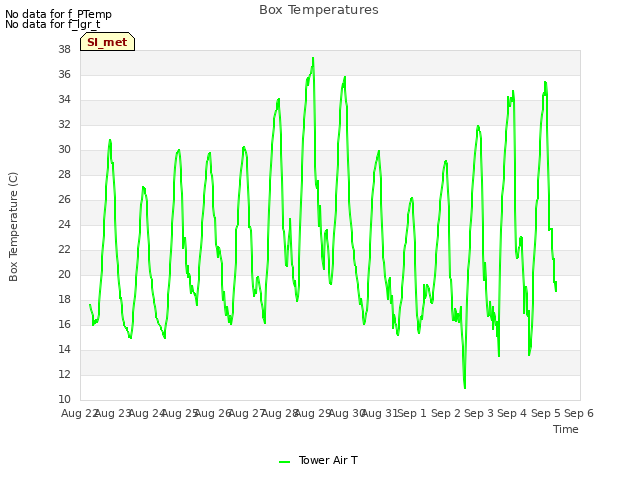 plot of Box Temperatures