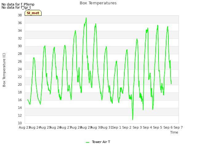 plot of Box Temperatures