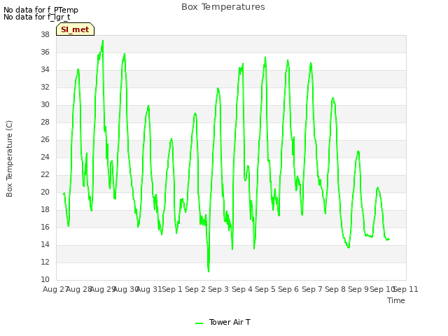 plot of Box Temperatures