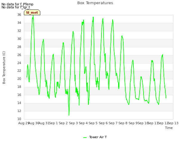 plot of Box Temperatures