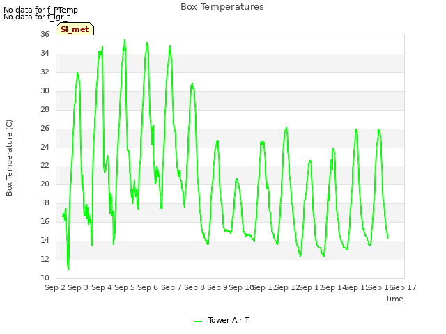 plot of Box Temperatures