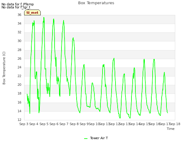 plot of Box Temperatures