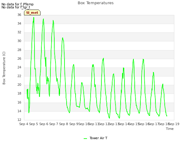 plot of Box Temperatures