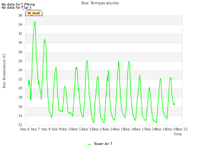 plot of Box Temperatures