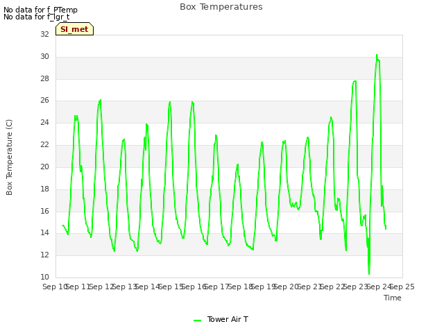 plot of Box Temperatures