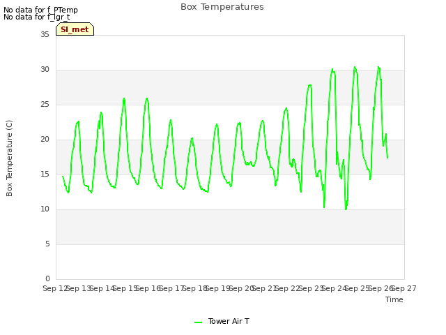 plot of Box Temperatures