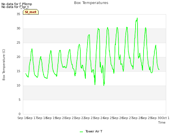 plot of Box Temperatures