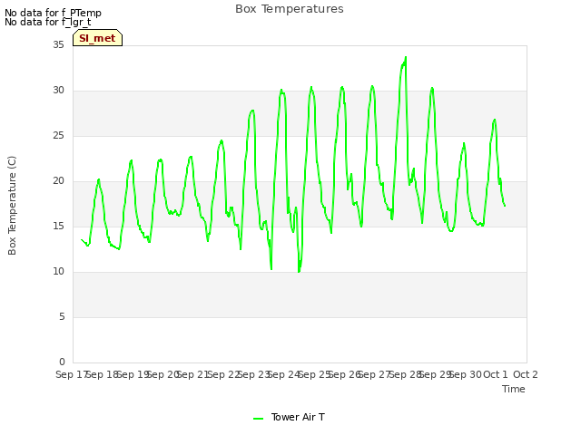 plot of Box Temperatures