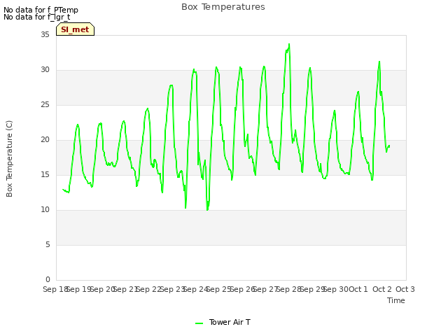 plot of Box Temperatures