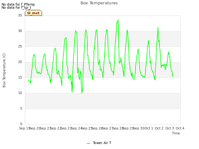 plot of Box Temperatures