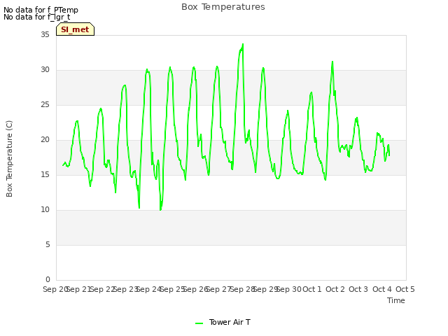 plot of Box Temperatures