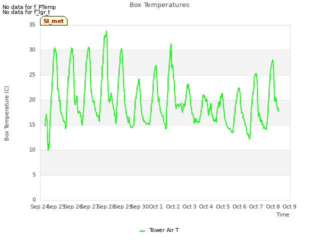 plot of Box Temperatures