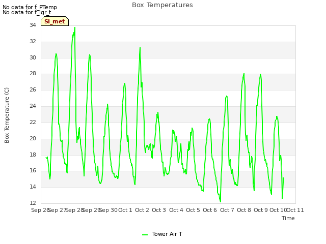 plot of Box Temperatures