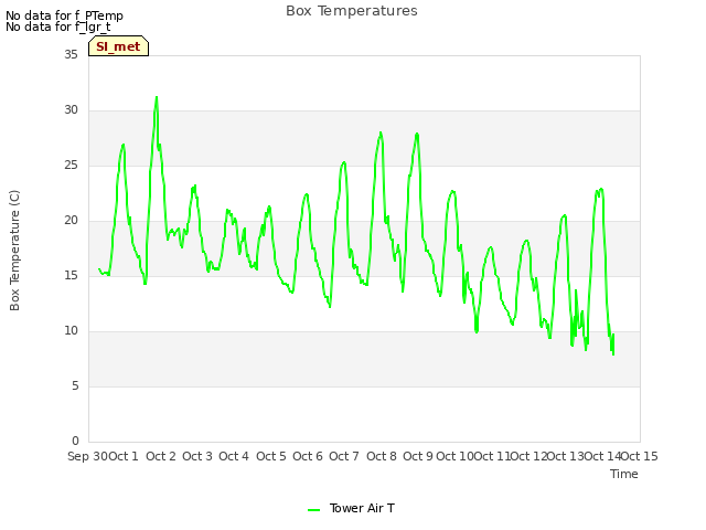 plot of Box Temperatures