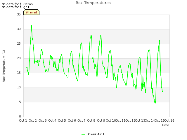 plot of Box Temperatures