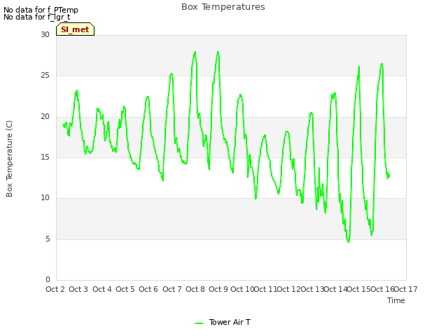 plot of Box Temperatures