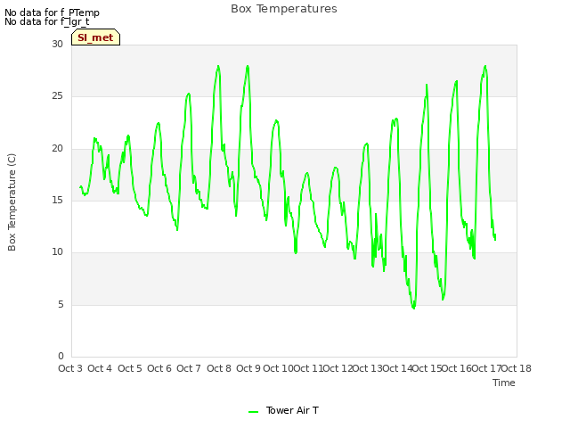 plot of Box Temperatures