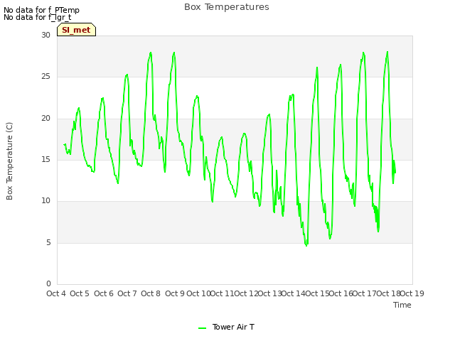 plot of Box Temperatures