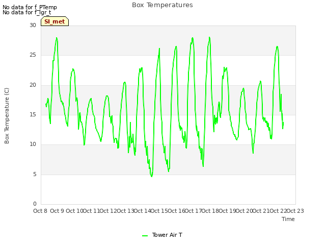 plot of Box Temperatures