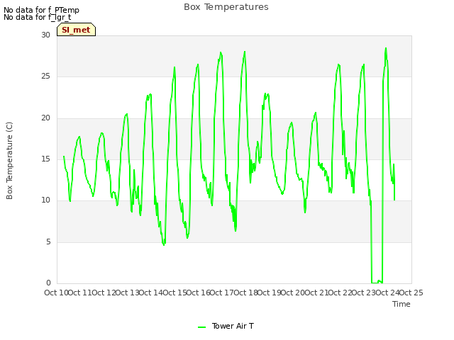 plot of Box Temperatures