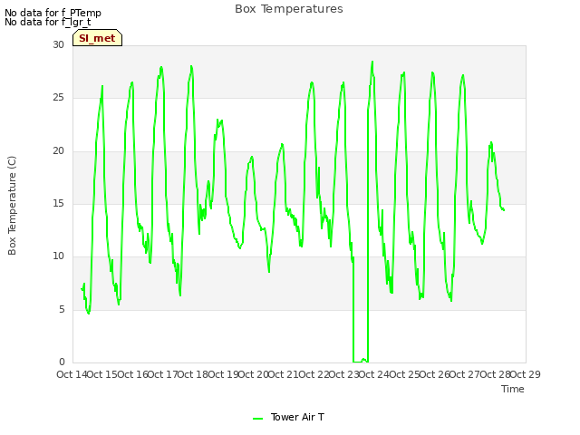 plot of Box Temperatures