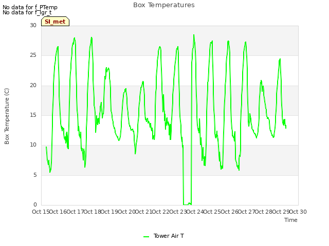 plot of Box Temperatures