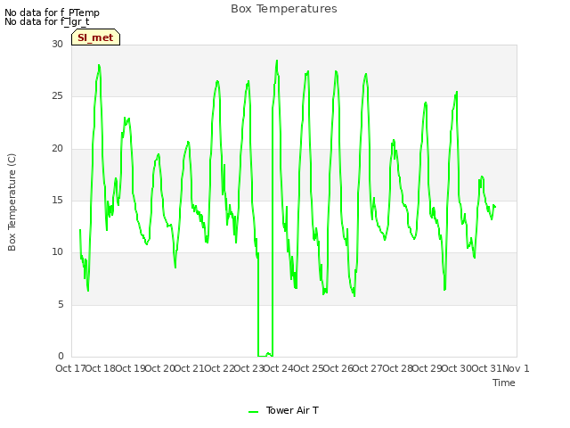 plot of Box Temperatures