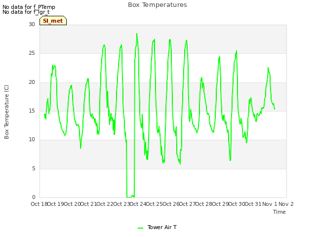 plot of Box Temperatures