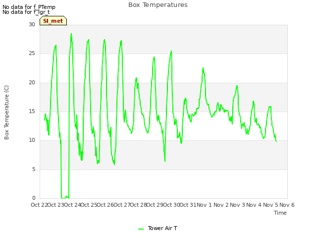 plot of Box Temperatures