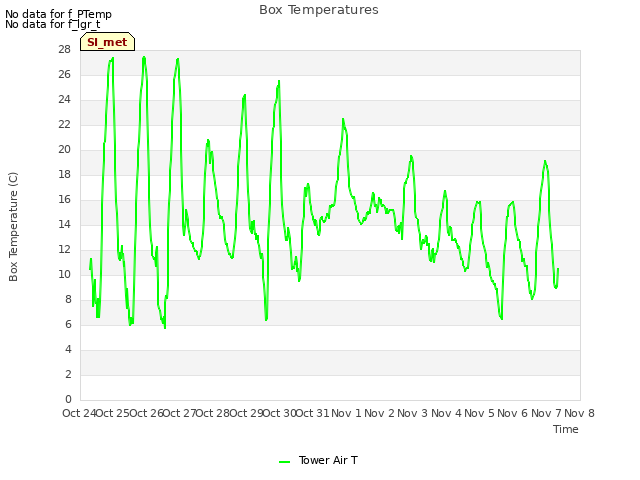 plot of Box Temperatures