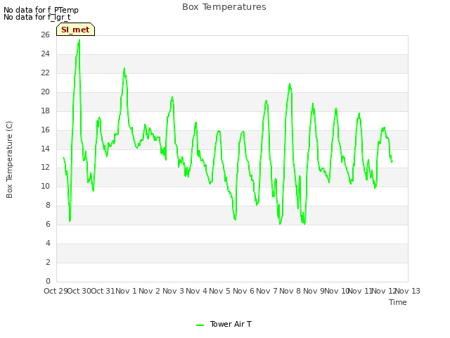 plot of Box Temperatures