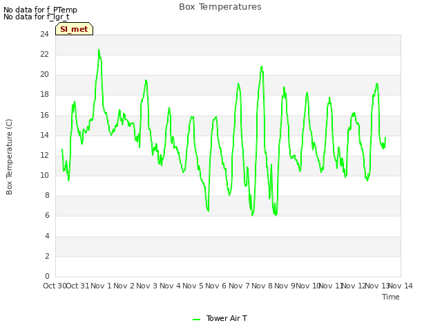 plot of Box Temperatures