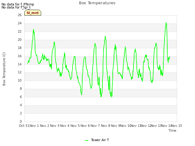 plot of Box Temperatures