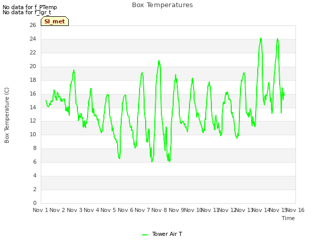 plot of Box Temperatures