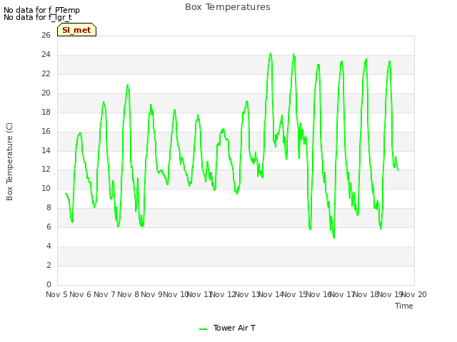 plot of Box Temperatures