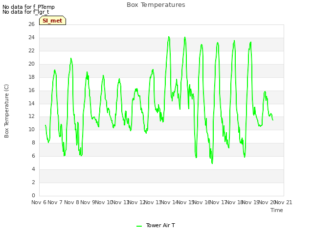 plot of Box Temperatures