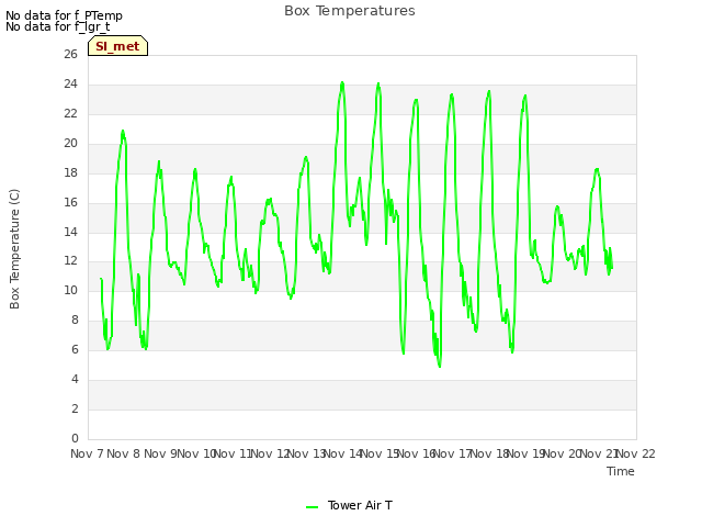 plot of Box Temperatures