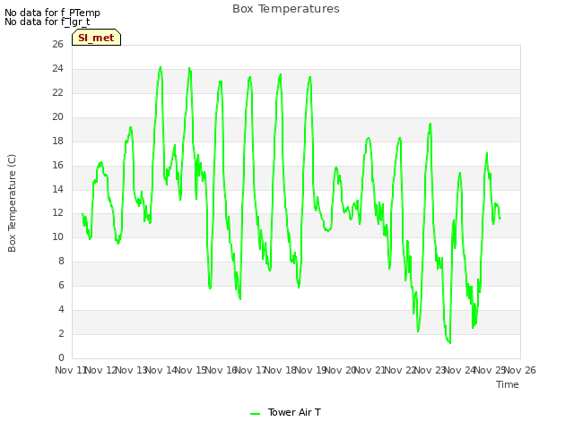 plot of Box Temperatures