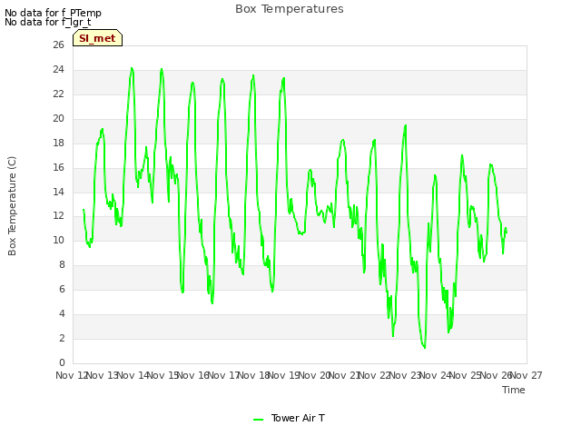 plot of Box Temperatures