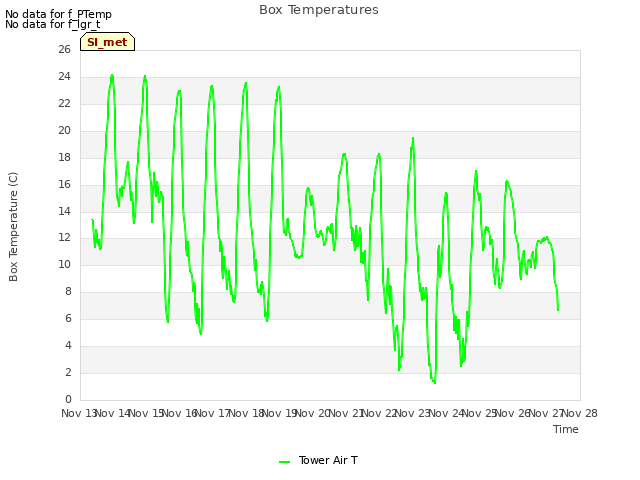 plot of Box Temperatures