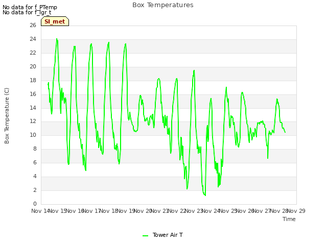 plot of Box Temperatures