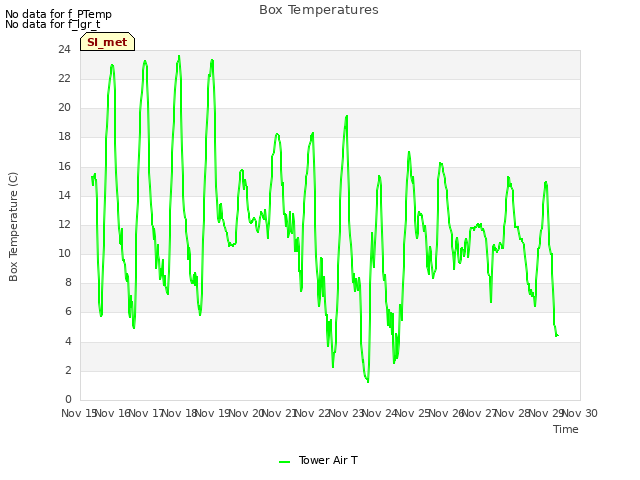 plot of Box Temperatures