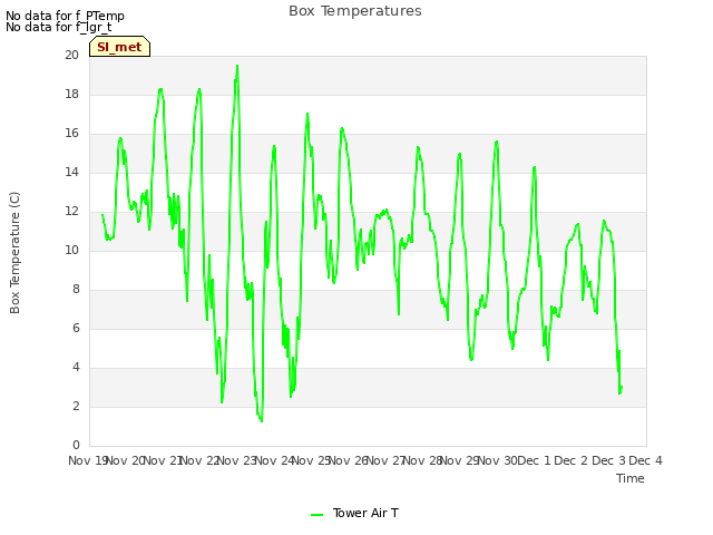 plot of Box Temperatures