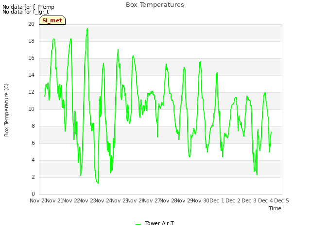 plot of Box Temperatures