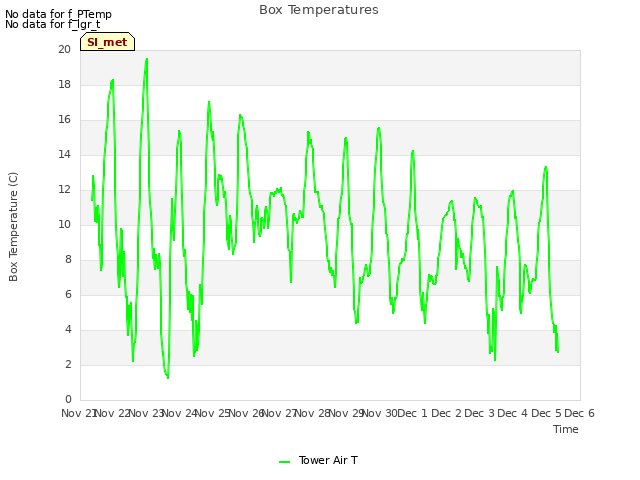 plot of Box Temperatures