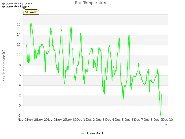 plot of Box Temperatures