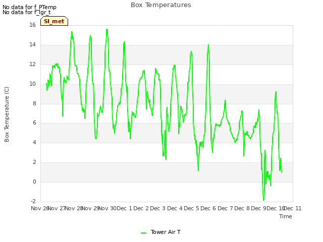 plot of Box Temperatures